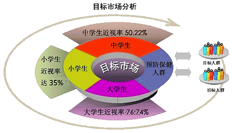 目标市场分析