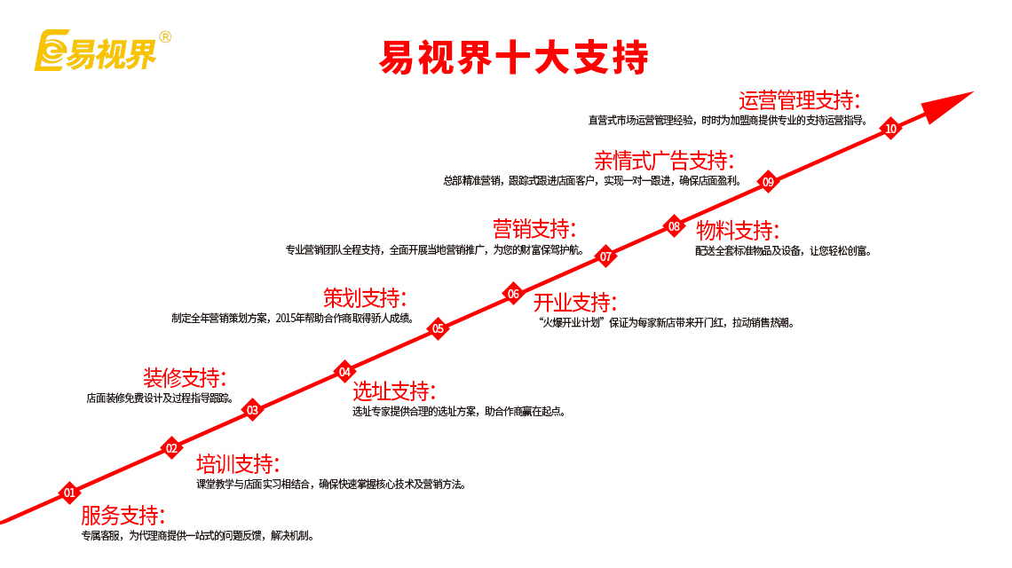 易视界近视加盟怎么样？