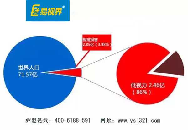 易视界视力提升中心 防护视力的四种休闲方法