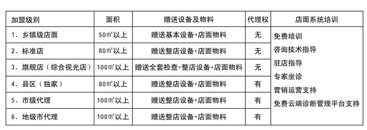 易视界加盟级别