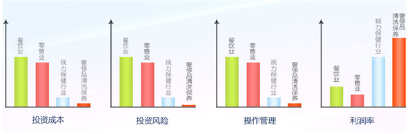 视力保健行业与传统行业对比