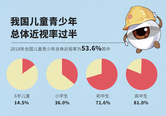 我国青少年总体近视率过半