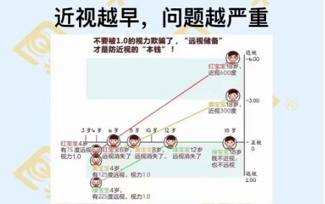 近视越早问题越严重