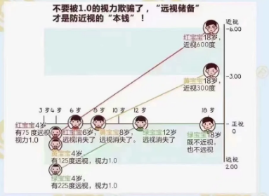 远视储备是预防近视的“本钱”